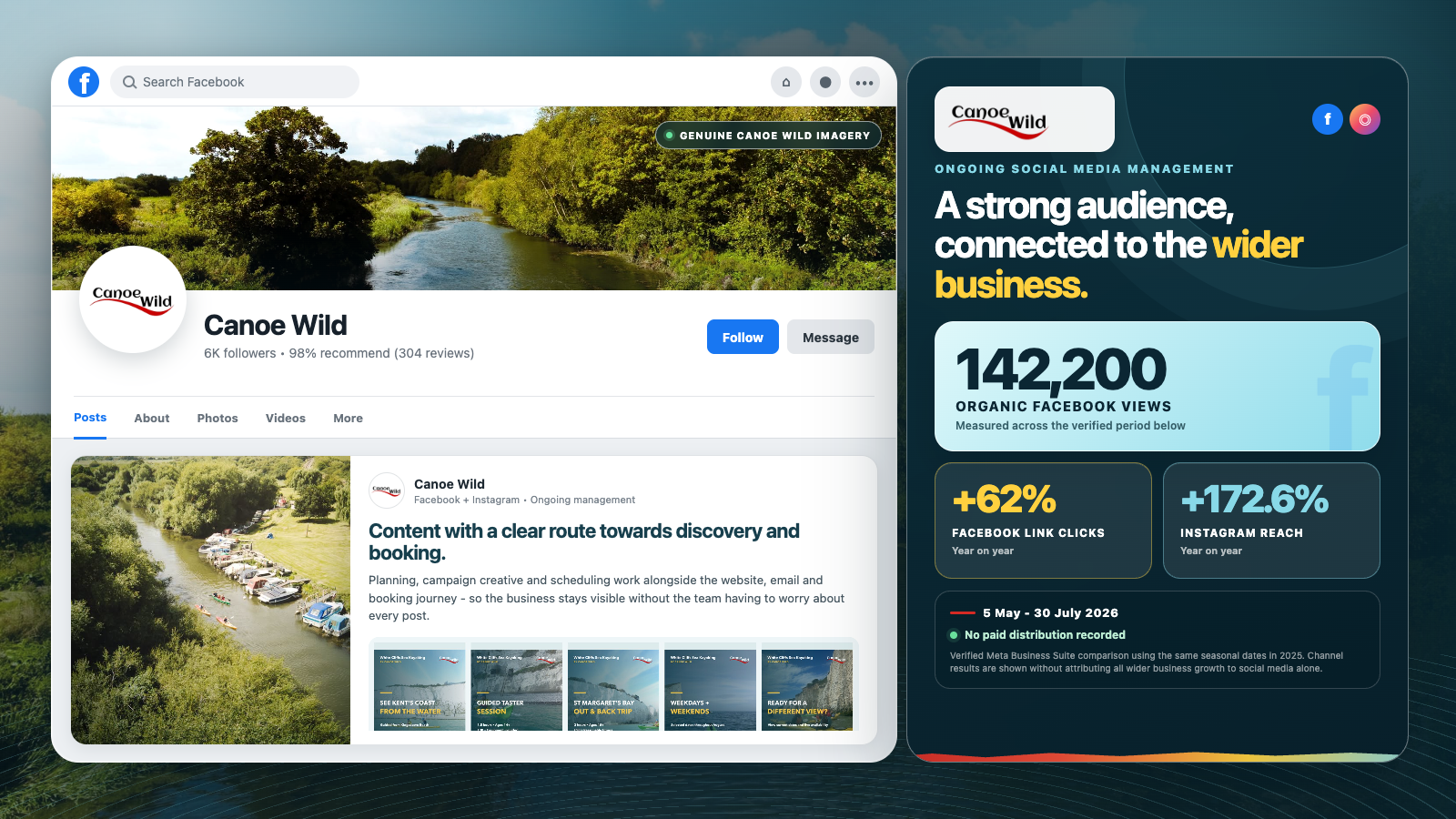 Canoe Wild social media results for 5 May to 30 July 2026, including 142,200 organic Facebook views and year-on-year growth in link clicks and Instagram reach
