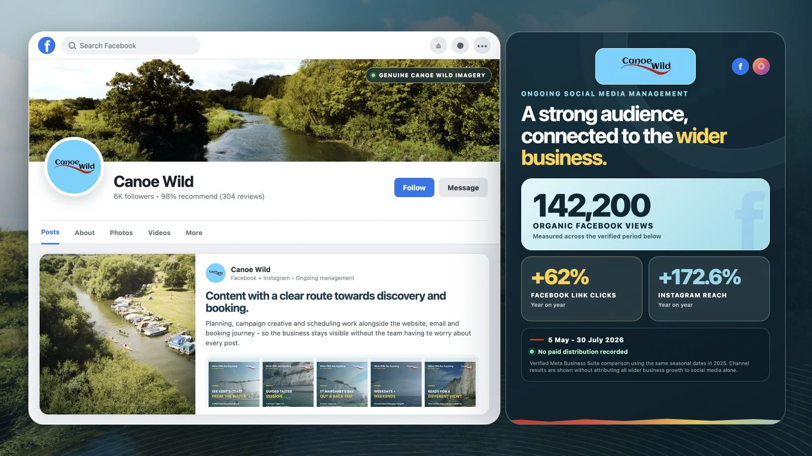 Canoe Wild social content and Meta reporting for 5 May to 30 July 2026: 142,200 organic Facebook views, Facebook link clicks up 62% and Instagram reach up 172.6% year on year.